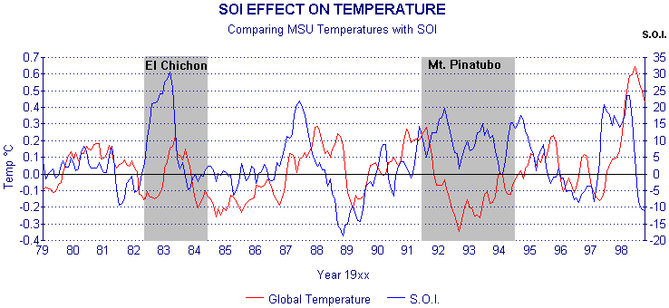SOI effect on temperature
